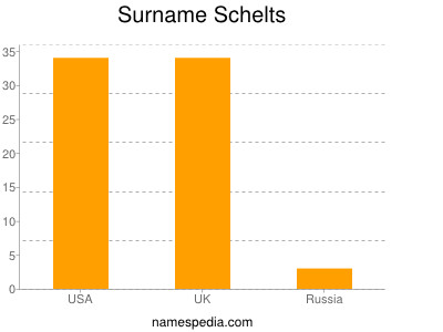 Surname Schelts
