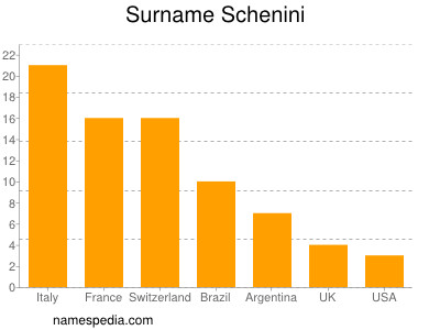 Surname Schenini