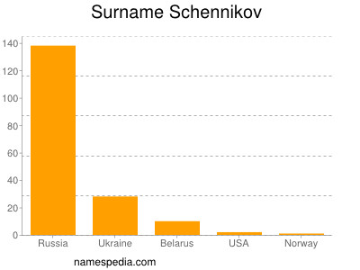 Surname Schennikov