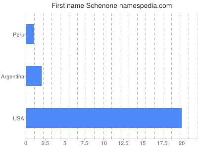 Given name Schenone