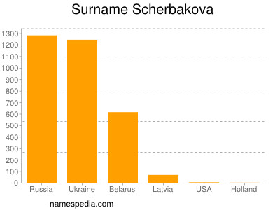 Surname Scherbakova