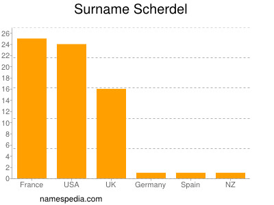 Surname Scherdel