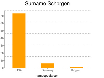 Surname Schergen
