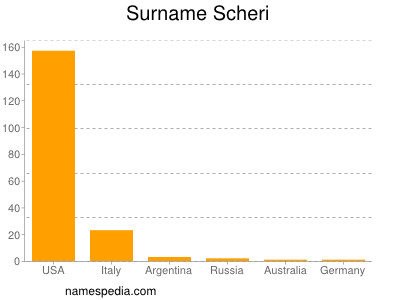 Surname Scheri