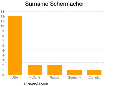 Surname Schermacher