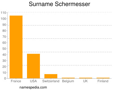 Surname Schermesser