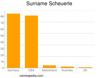 Surname Scheuerle