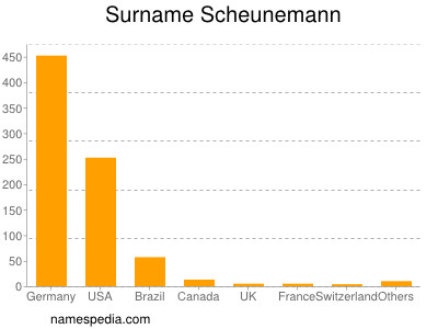 Surname Scheunemann