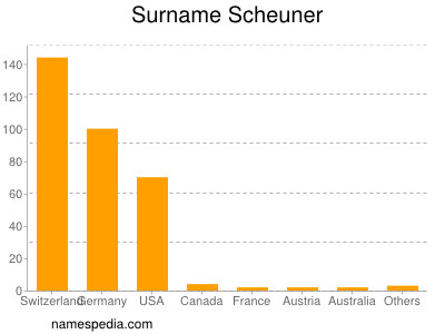 Surname Scheuner