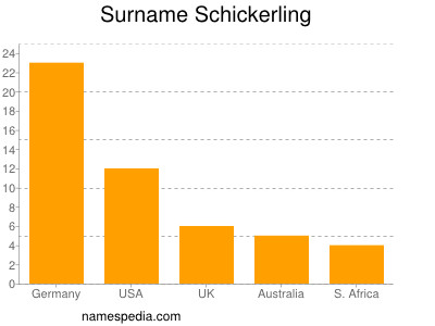 Surname Schickerling