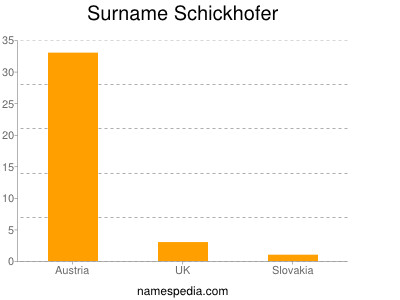 Surname Schickhofer
