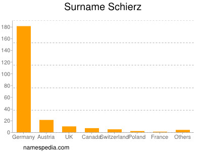 Surname Schierz