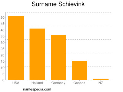 Surname Schievink