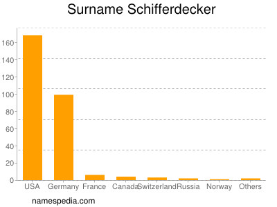 Surname Schifferdecker
