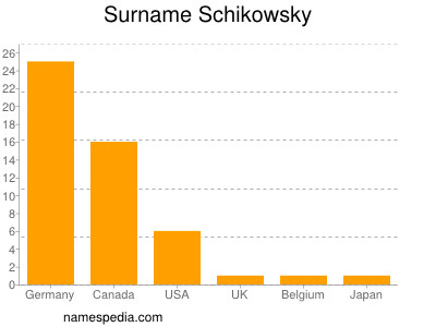 Surname Schikowsky