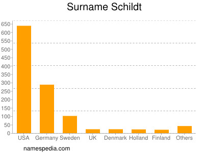 Surname Schildt