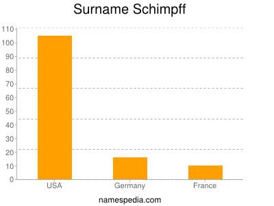 Surname Schimpff