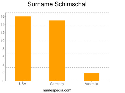 Surname Schimschal