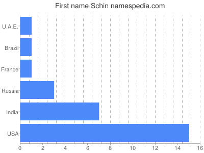Given name Schin