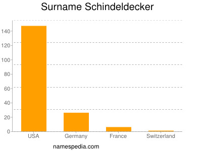 Surname Schindeldecker