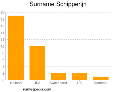 Surname Schipperijn