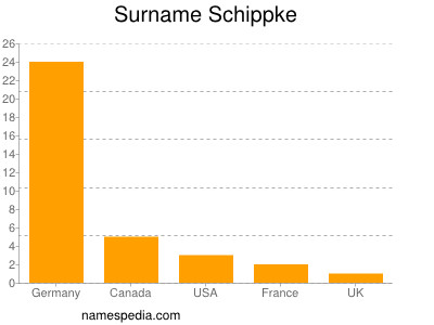 Surname Schippke