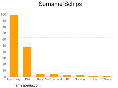 Surname Schips