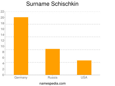 Surname Schischkin