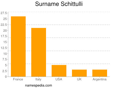 Surname Schittulli