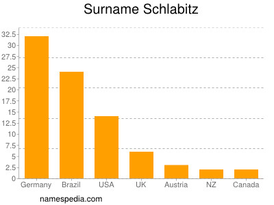 Surname Schlabitz