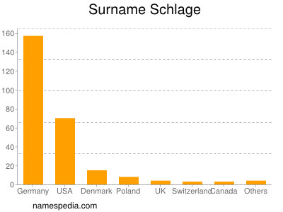 Surname Schlage
