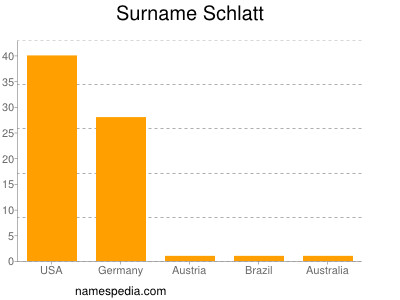 Surname Schlatt