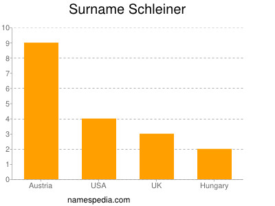 Surname Schleiner