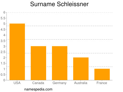 Surname Schleissner