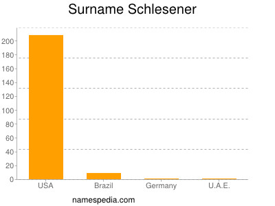 Surname Schlesener