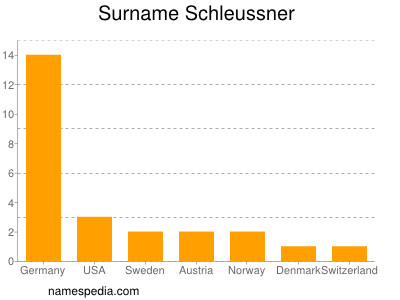 Surname Schleussner