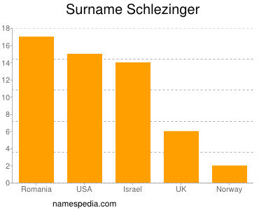 Surname Schlezinger