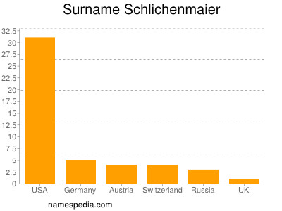 Surname Schlichenmaier