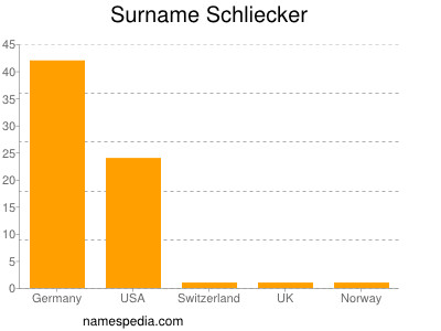 Surname Schliecker