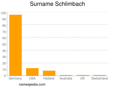 Surname Schlimbach
