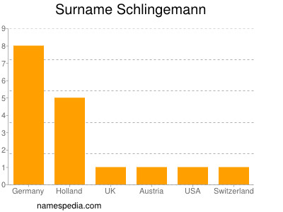 Surname Schlingemann