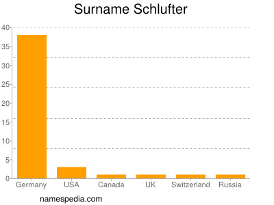Surname Schlufter