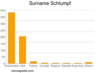 Surname Schlumpf