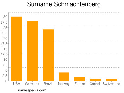 Surname Schmachtenberg