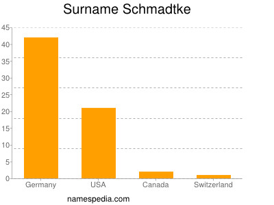 Surname Schmadtke