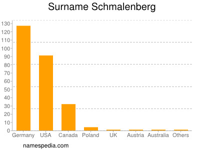 Surname Schmalenberg
