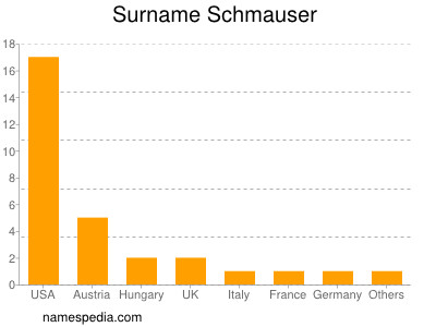 Surname Schmauser