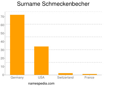 Surname Schmeckenbecher