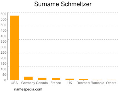 Surname Schmeltzer