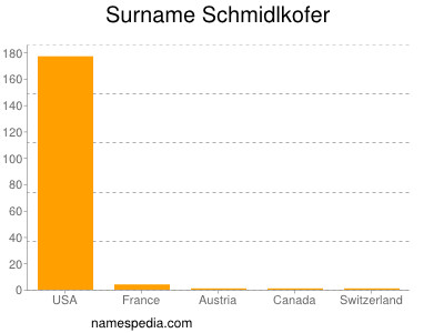 Surname Schmidlkofer